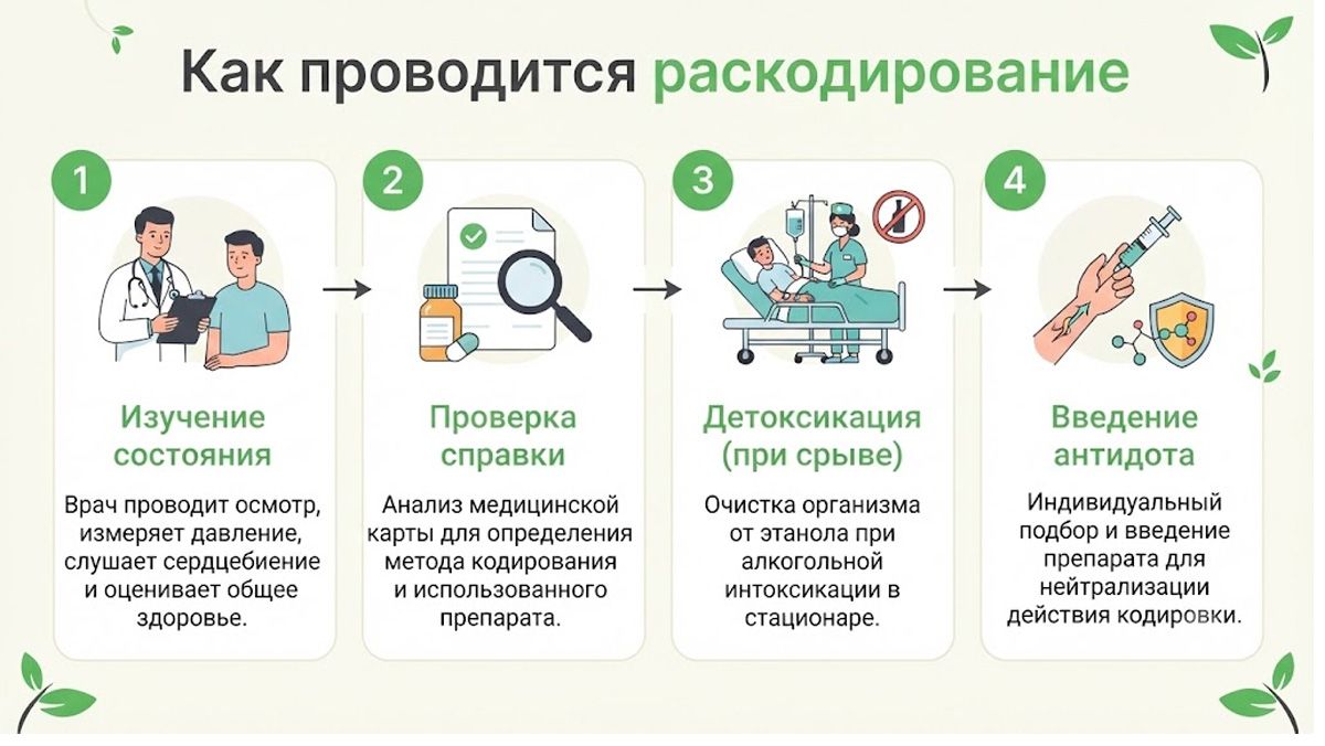 Инфографика: этапы процедуры раскодирования пациента в клинике.