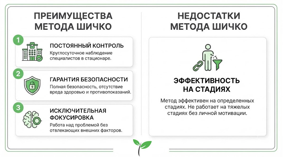 Инфографика: преимущества метода Шичко и ограничения эффективности на тяжелых стадиях зависимости.